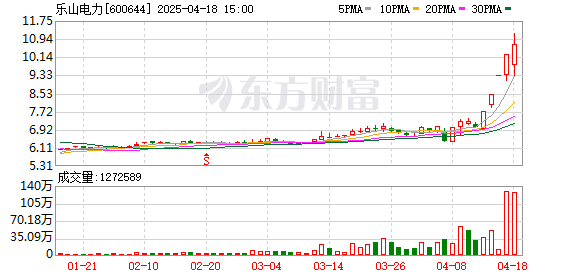 益牛网 机构风向标 | 乐山电力(600644)2024年四季度已披露前十大机构累计持仓占比63.76%