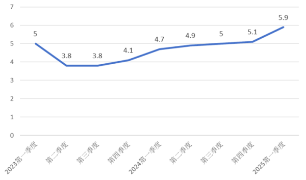中华金配 赵德友：2025年一季度，河南经济实现“开门红”