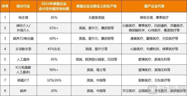 图7. 中国医疗器械细分领域美国企业市场份额情况（数据来源：东方财富证券）