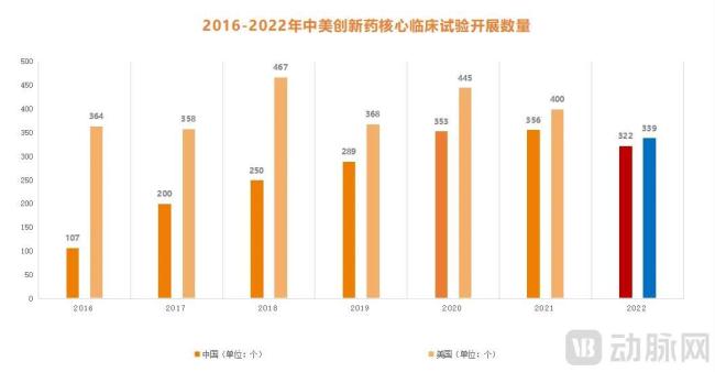  图2.2016-2022年中美创新药核心临床试验开展数量（数据来源：医药魔方）