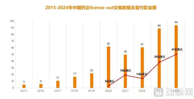 图6. 2015-2024年中国药企license-out交易数量及首付款金额（数据来源：东方财富证券）