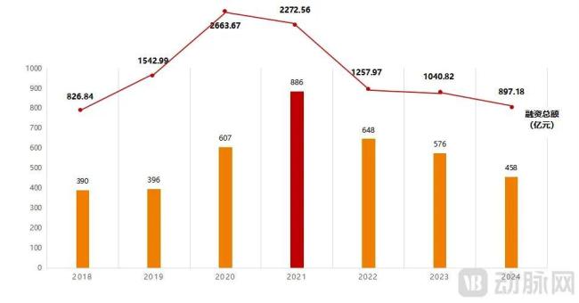 图3.2018-2024中国创新药一二级市场投融资情况（数据来源：医药魔方）