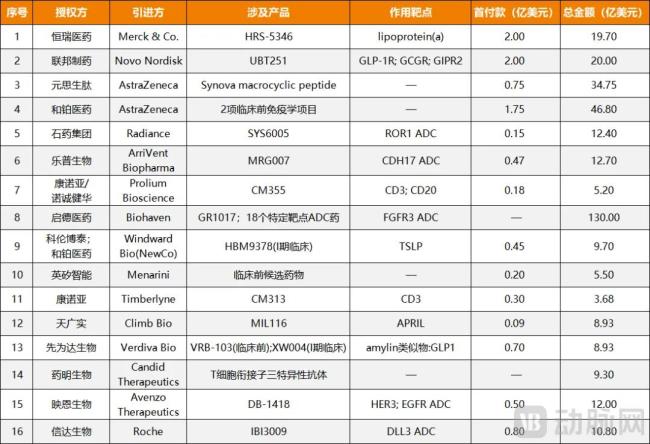 图1.2025年一季度已披露金额license-out项目汇总（数据来源：医药魔方）