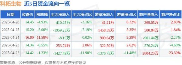 永信证券 科拓生物（300858）4月28日主力资金净卖出410.25万元