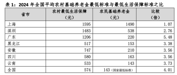 创元网配资 【评论】建议提高农民基础养老金，达到最低生活保障标准