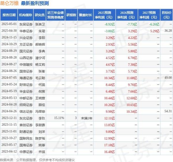 申宝配资 昆仑万维：5月6日召开业绩说明会，东吴证券、国盛证券等多家机构参与