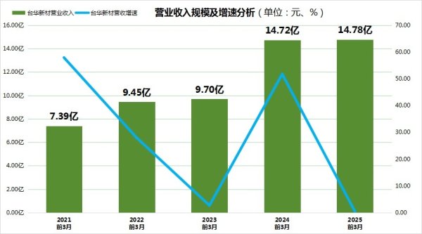 希恩配资网 台华新材“增收不增利”谜团：毛利率跌至冰点，董事长施清岛被查揭开“护盘”骗局