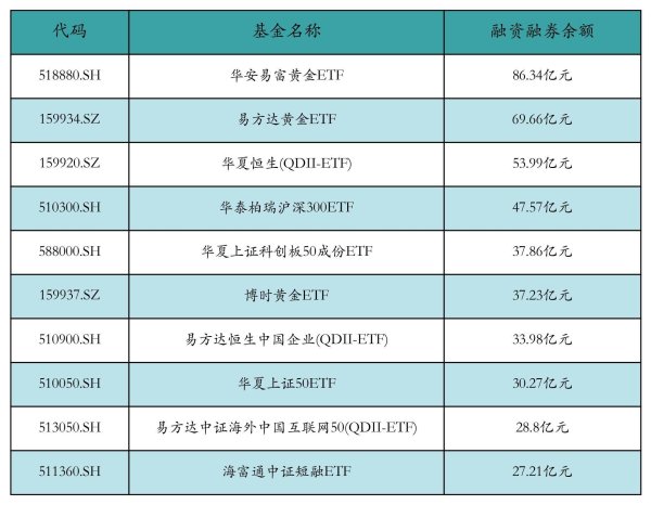 亿正策略 ETF融资融券日报：两市ETF两融余额较前一交易日减少5.26亿元，广发纳斯达克100(QDII-ETF)融资净买入达8153.18万元