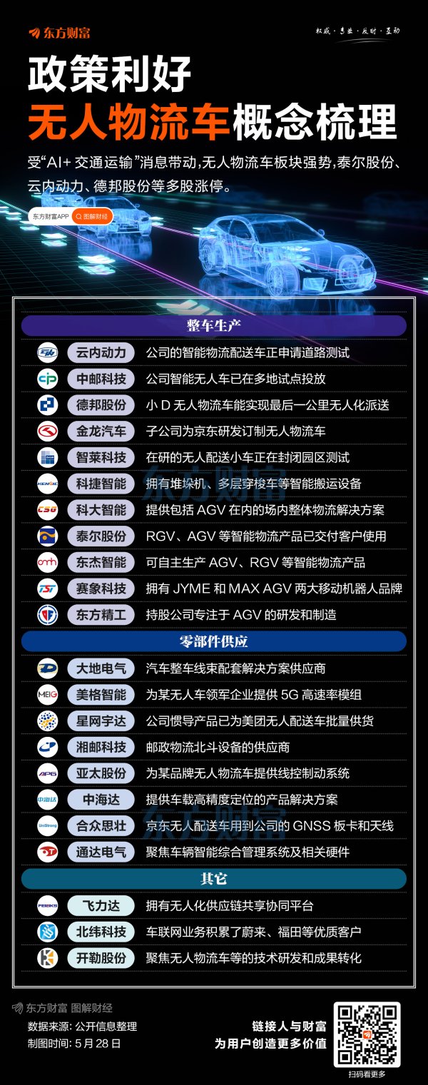 博盈证券 政策持续利好！无人物流车概念盘点