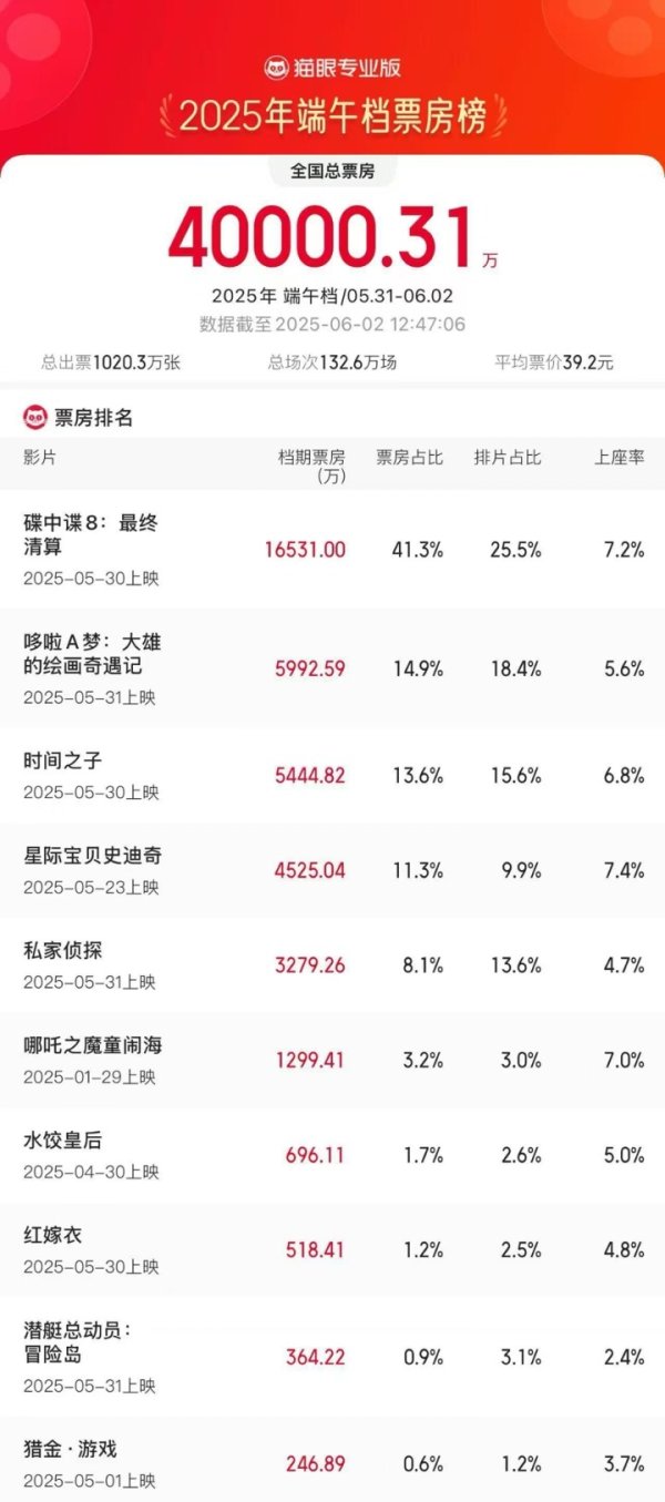 天宇优配  合家欢扎堆端午档，票房破4亿远超去年同期