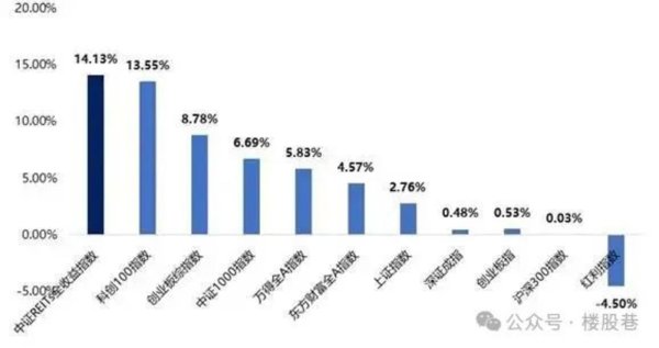 金元速配 2025上半年REITs狂奔：消费基础设施领跑