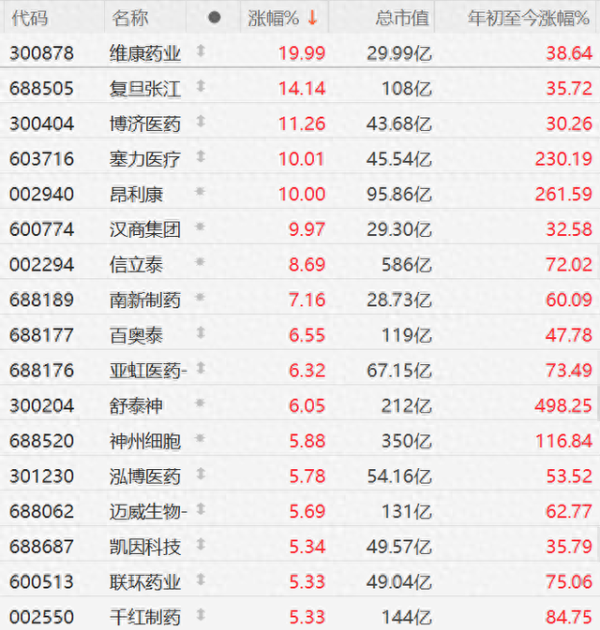 华盛通 医药板块又爆了！康方生物涨超9%，三生制药涨超7%再创历史新高，高盛：中国创新药全球资本重估刚刚开始
