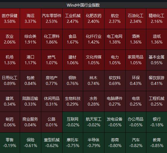 一鼎盈 沪指半日涨0.17%，医疗保健等板块领涨