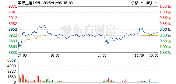 一点钱程 苹果期货盘中大幅下跌 主力合约跌幅超2%