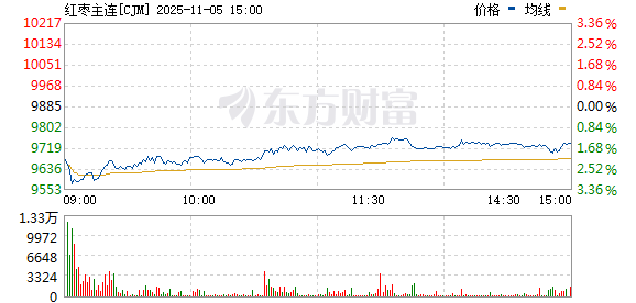 博泰配资 红枣主力合约日内大跌4.00%