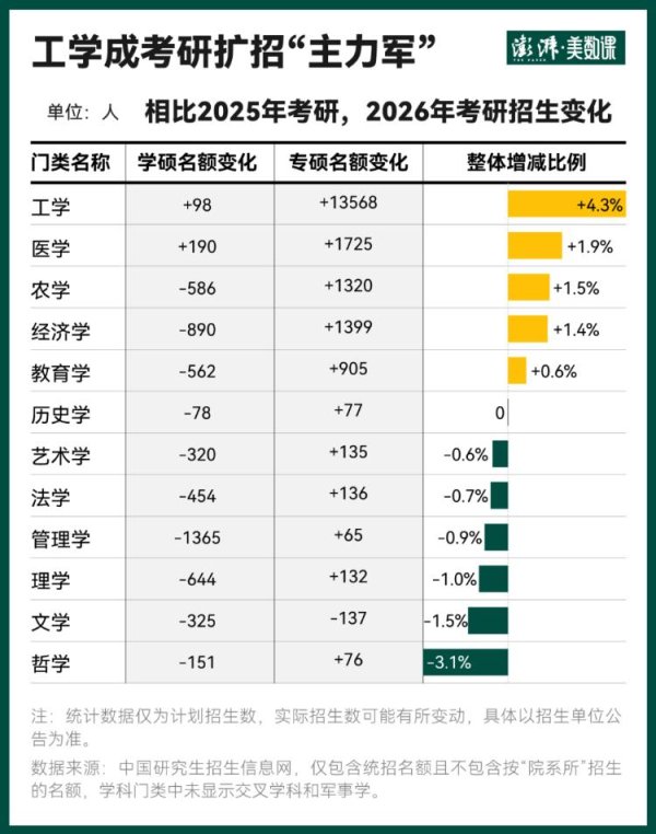 亿海智投 数说考研新趋势：工学成扩招主力，多与新兴产业相关